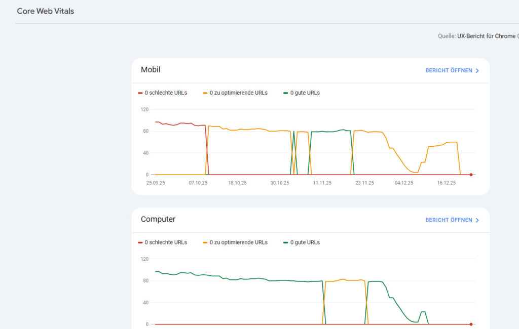 Und hier meine Core Web Vitals: Mobil aktuell zu optimieren, Desktop war lange Zeit im grünen Bereich